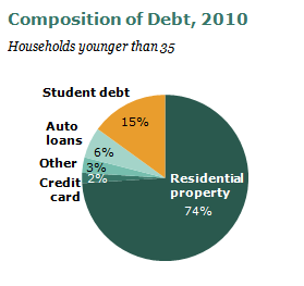 Composition_of_Young_Household_Debt
