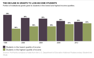 Grants_to_Low_Income_Students