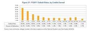 Community College Default Rates by Credits
