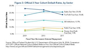 Community College Default Rates Compared to Other Types of Higher Ed